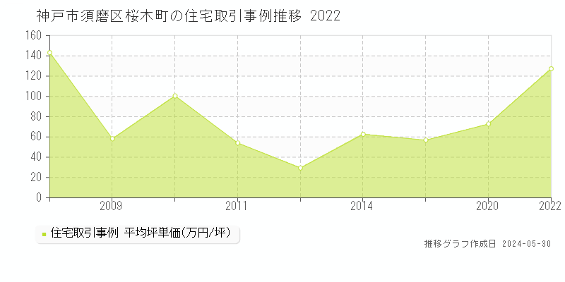 神戸市須磨区桜木町の住宅価格推移グラフ 