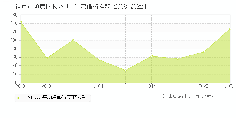 桜木町(神戸市須磨区)の住宅価格推移グラフ(坪単価)[2008-2022年]