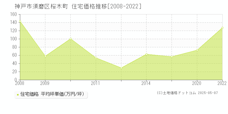 神戸市須磨区桜木町の住宅価格推移グラフ 