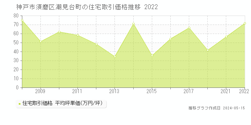 神戸市須磨区潮見台町の住宅価格推移グラフ 