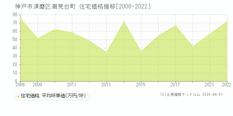 神戸市須磨区潮見台町の住宅価格推移グラフ 