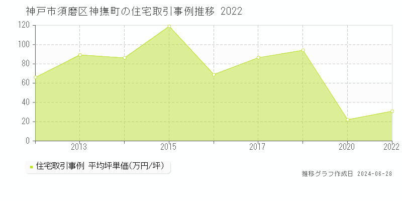 神戸市須磨区神撫町の住宅取引事例推移グラフ 