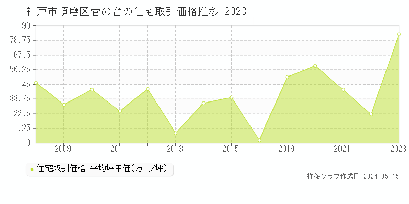 神戸市須磨区菅の台の住宅価格推移グラフ 