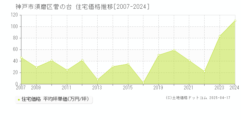 神戸市須磨区菅の台の住宅価格推移グラフ 