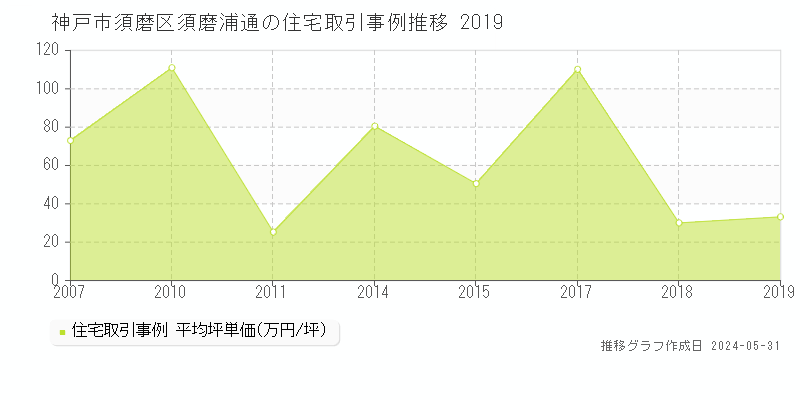 神戸市須磨区須磨浦通の住宅価格推移グラフ 