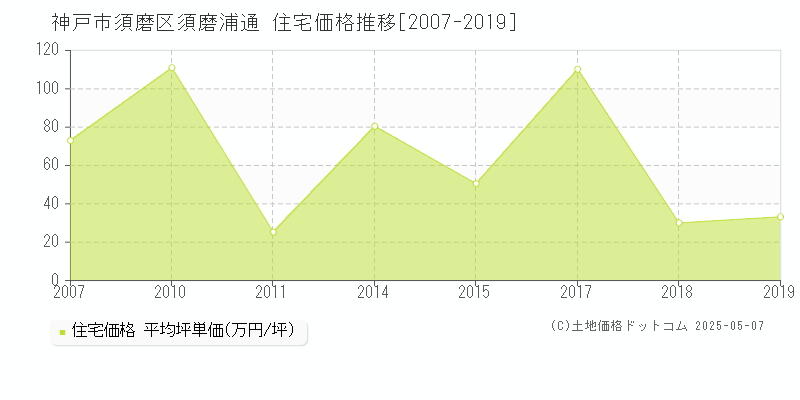須磨浦通(神戸市須磨区)の住宅価格推移グラフ(坪単価)[2007-2019年]