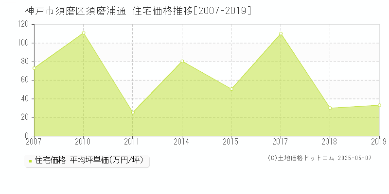 神戸市須磨区須磨浦通の住宅価格推移グラフ 