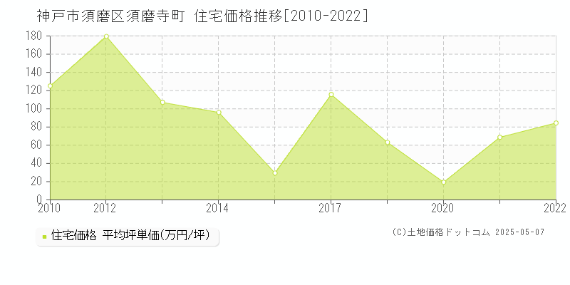 須磨寺町(神戸市須磨区)の住宅価格推移グラフ(坪単価)[2010-2022年]