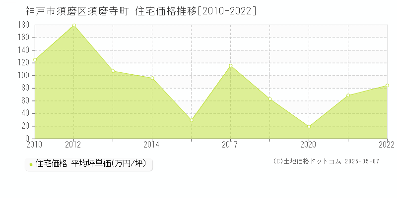 神戸市須磨区須磨寺町の住宅価格推移グラフ 