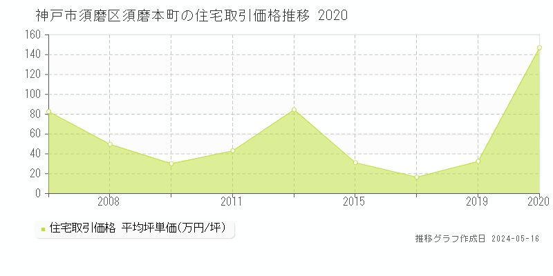 神戸市須磨区須磨本町の住宅価格推移グラフ 