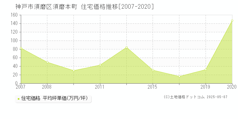 須磨本町(神戸市須磨区)の住宅価格推移グラフ(坪単価)[2007-2020年]