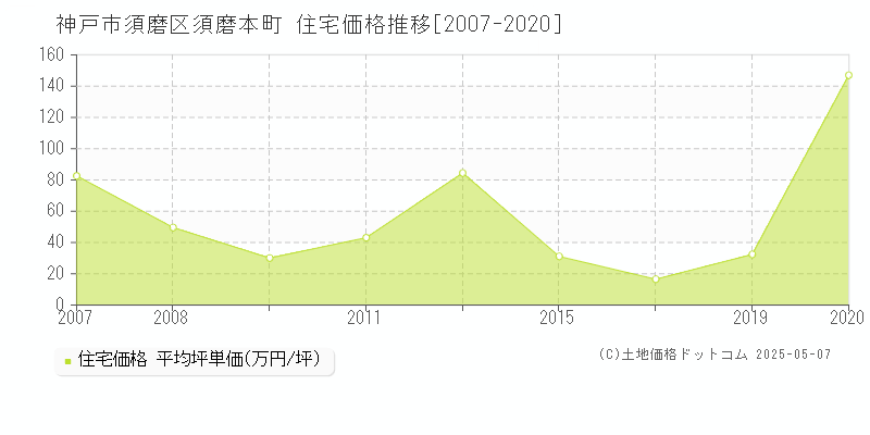 神戸市須磨区須磨本町の住宅価格推移グラフ 