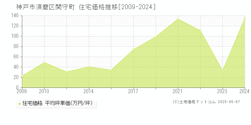 関守町(神戸市須磨区)の住宅価格推移グラフ(坪単価)[2009-2024年]