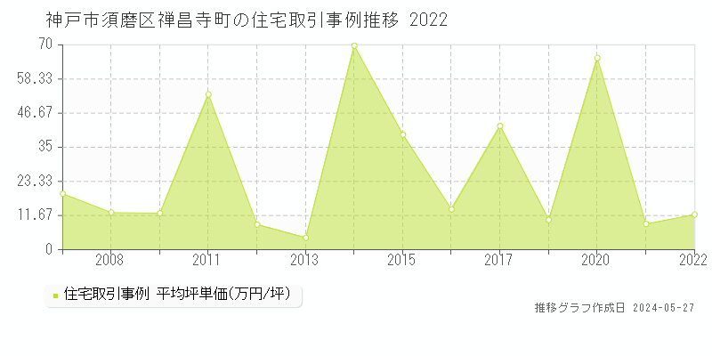 神戸市須磨区禅昌寺町の住宅価格推移グラフ 