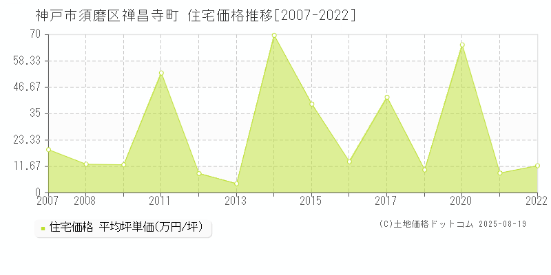 禅昌寺町(神戸市須磨区)の住宅価格推移グラフ(坪単価)[2007-2022年]