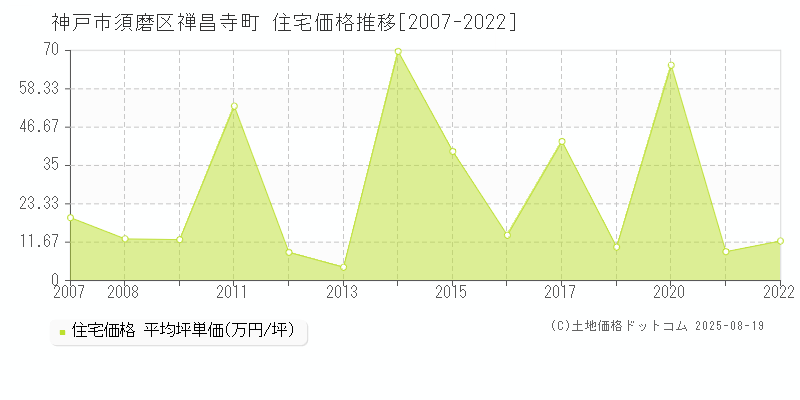 神戸市須磨区禅昌寺町の住宅価格推移グラフ 