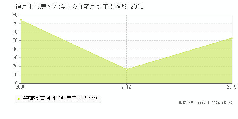 神戸市須磨区外浜町の住宅価格推移グラフ 