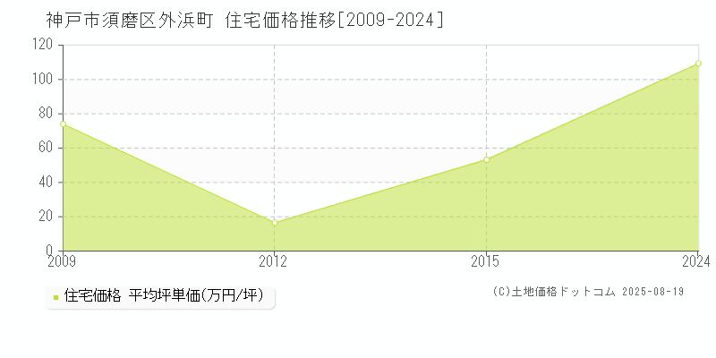 外浜町(神戸市須磨区)の住宅価格推移グラフ(坪単価)[2009-2024年]