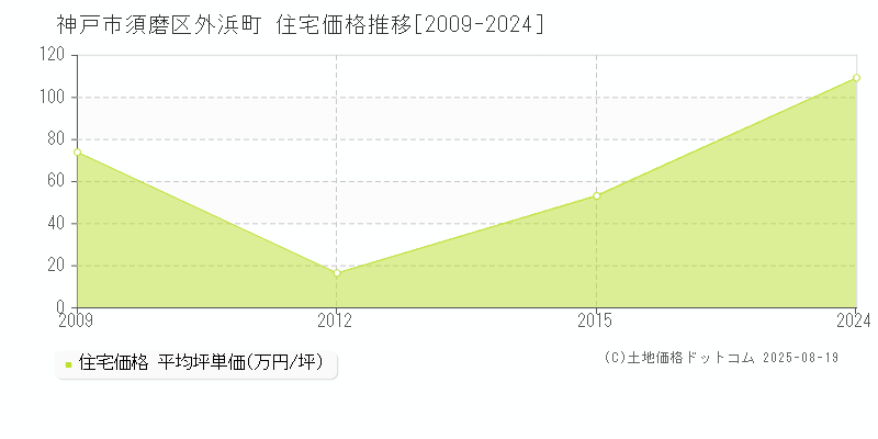 神戸市須磨区外浜町の住宅価格推移グラフ 