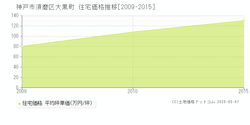 神戸市須磨区大黒町の住宅価格推移グラフ 