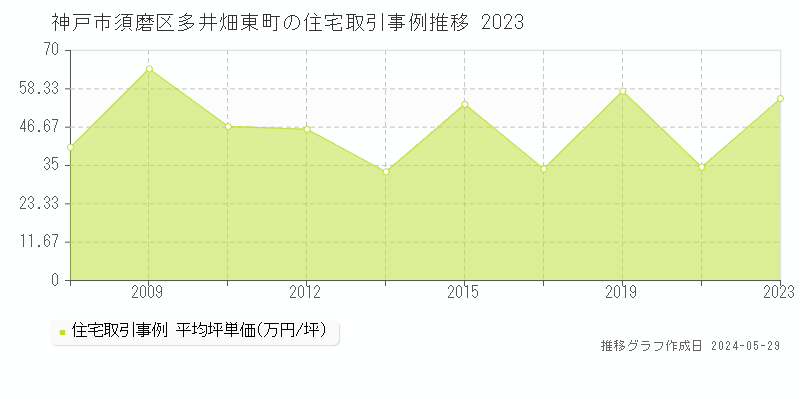 神戸市須磨区多井畑東町の住宅価格推移グラフ 
