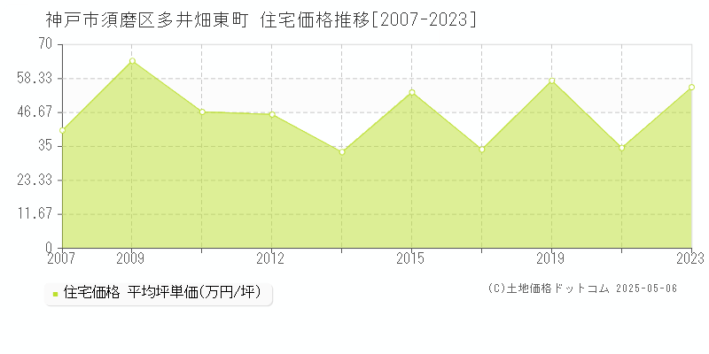 多井畑東町(神戸市須磨区)の住宅価格推移グラフ(坪単価)[2007-2023年]