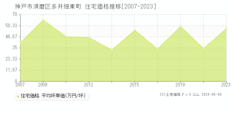 神戸市須磨区多井畑東町の住宅価格推移グラフ 