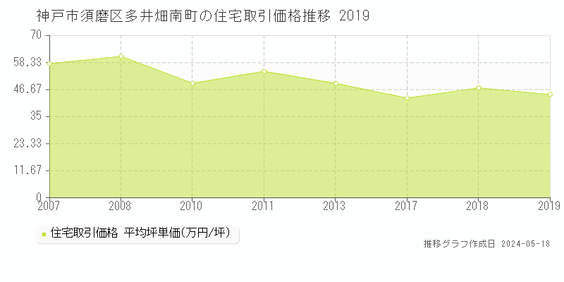 神戸市須磨区多井畑南町の住宅価格推移グラフ 