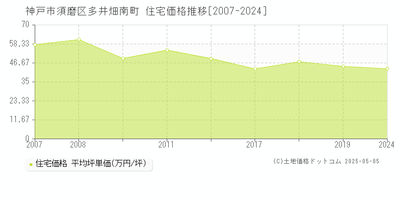 多井畑南町(神戸市須磨区)の住宅価格推移グラフ(坪単価)[2007-2024年]