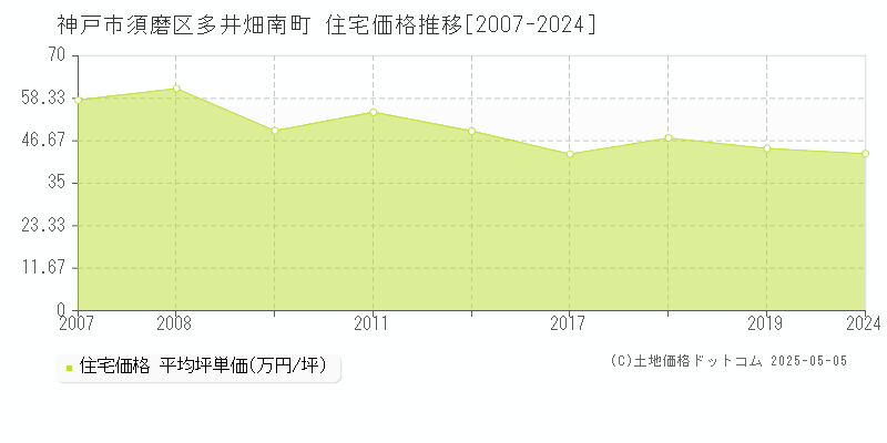 神戸市須磨区多井畑南町の住宅価格推移グラフ 