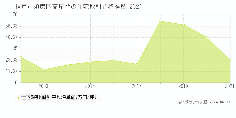 神戸市須磨区高尾台の住宅価格推移グラフ 