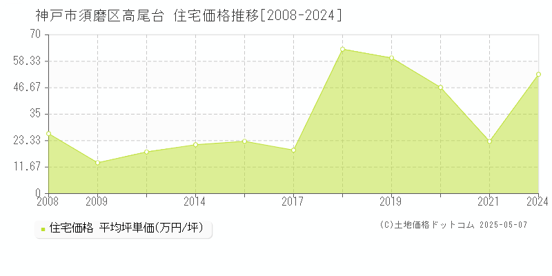 高尾台(神戸市須磨区)の住宅価格推移グラフ(坪単価)[2008-2024年]