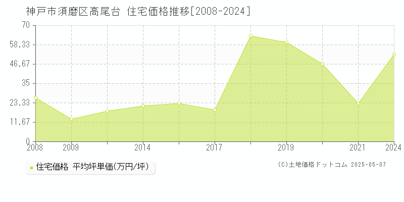 神戸市須磨区高尾台の住宅価格推移グラフ 