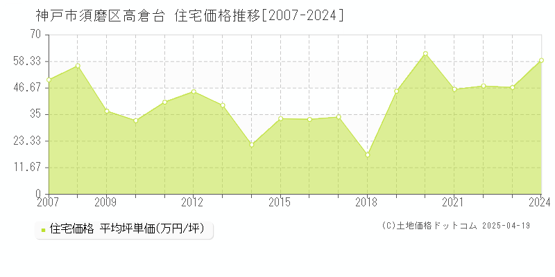 神戸市須磨区高倉台の住宅価格推移グラフ 