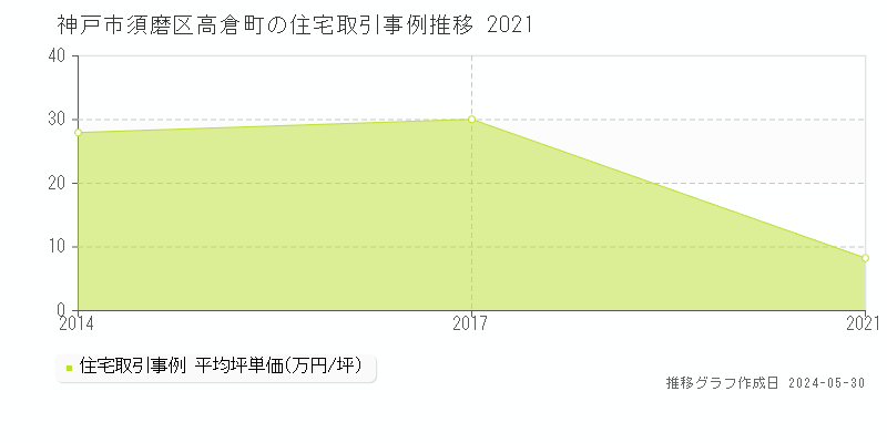 神戸市須磨区高倉町の住宅価格推移グラフ 