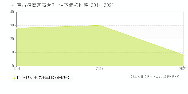 高倉町(神戸市須磨区)の住宅価格推移グラフ(坪単価)[2014-2021年]