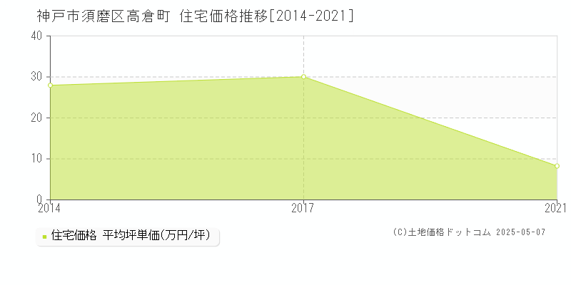 神戸市須磨区高倉町の住宅価格推移グラフ 