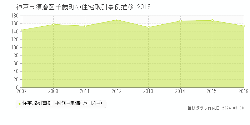 神戸市須磨区千歳町の住宅価格推移グラフ 