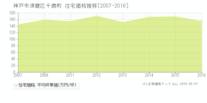 千歳町(神戸市須磨区)の住宅価格推移グラフ(坪単価)[2007-2018年]