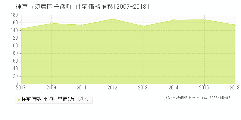 神戸市須磨区千歳町の住宅価格推移グラフ 