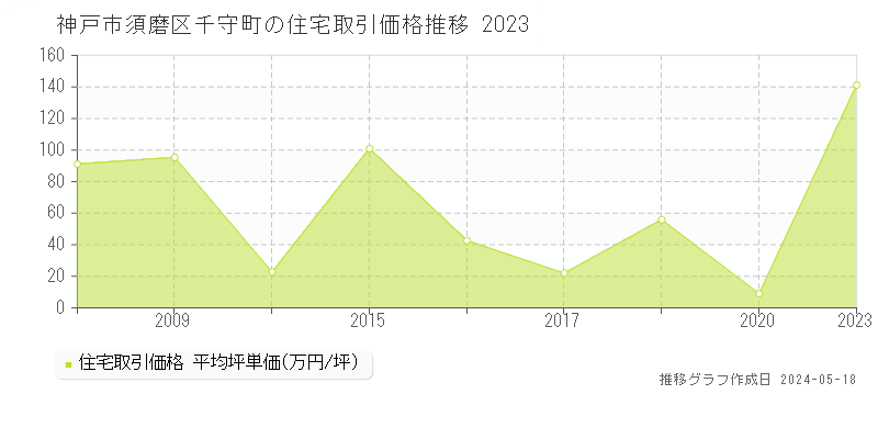 神戸市須磨区千守町の住宅価格推移グラフ 