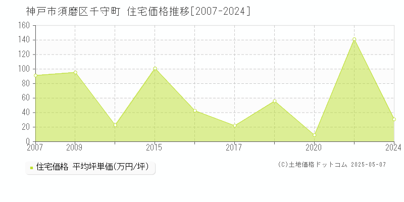 千守町(神戸市須磨区)の住宅価格推移グラフ(坪単価)[2007-2024年]