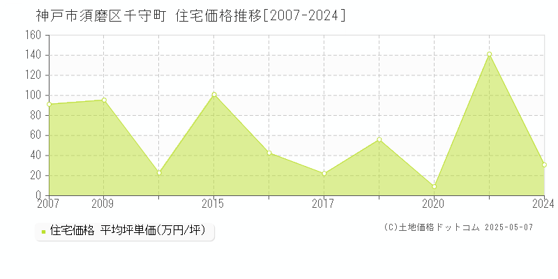 神戸市須磨区千守町の住宅価格推移グラフ 