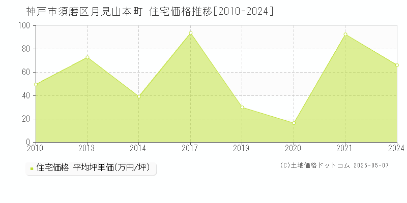 月見山本町(神戸市須磨区)の住宅価格推移グラフ(坪単価)[2010-2024年]