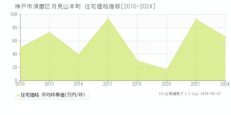 神戸市須磨区月見山本町の住宅価格推移グラフ 