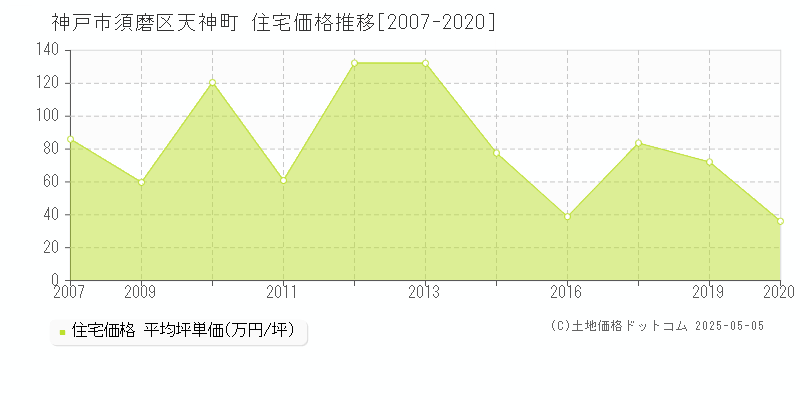 天神町(神戸市須磨区)の住宅価格推移グラフ(坪単価)[2007-2020年]