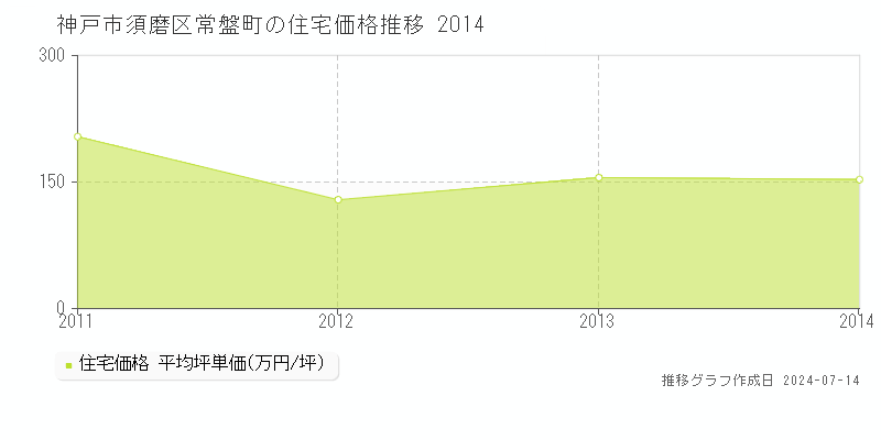 神戸市須磨区常盤町の住宅価格推移グラフ 