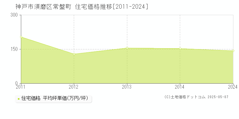 神戸市須磨区常盤町の住宅価格推移グラフ 