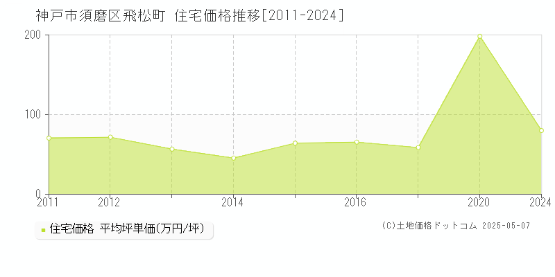 飛松町(神戸市須磨区)の住宅価格推移グラフ(坪単価)[2011-2024年]