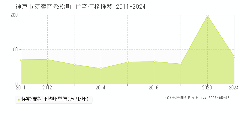 神戸市須磨区飛松町の住宅価格推移グラフ 